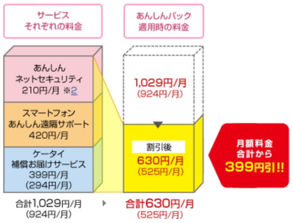 Docomo スマホユーザーへおすすめ安心をパックにした ドコモ サービスパック を16日から提供 Ameba News アメーバニュース