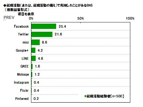 就職活動で利用したことがあるSNS