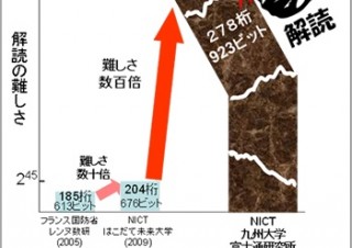 富士通研らがペアリング暗号解読で世界記録を達成