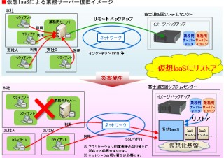 システムそのものをバックアップする「クラウドリストアサービス」を販売