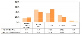 電子書籍の利用動向調査、20〜24歳の女性が電子書籍普及の鍵に