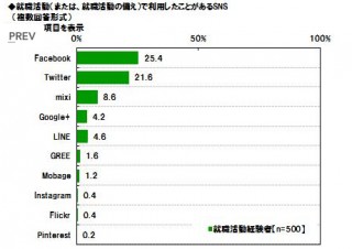 GABA、「大学生・大学院生のSNS利用とソー活に関する調査」を発表