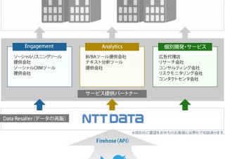 NTTデータ、Twitterデータの提供サービスを開始