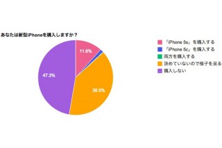 「iPhone5s/5cの購入は様子を見てから」が約4割－iPhoneユーザーへの調査結果