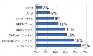 SNSで知り合った人と実際に会ったことのある人は29％—日本法規情報しらべ