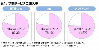 携帯電話の「学割」サービス、加入率はドコモ・満足度はauがトップ