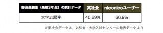 ニコニコユーザーの大学志願率は66.9%、文科省ら発表データより高い結果に