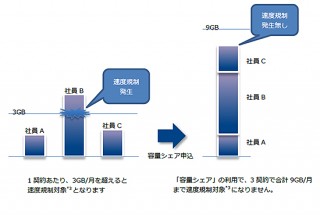 NTT Com、「OCN モバイル ONE」などで機能追加