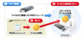 トレンドマイクロ、USBストレージ向けセキュリティソリューション