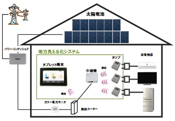 新品】シャープ太陽光発電 電力見える化システム 中継機/タップ5個 