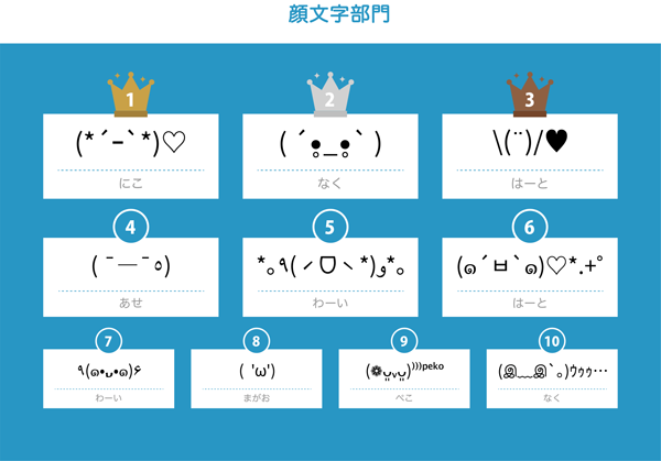 定番キーボードアプリ Flick が 18年の顔文字 アスキーアートbest10を発表 デザインってオモシロイ Mdn Design Interactive