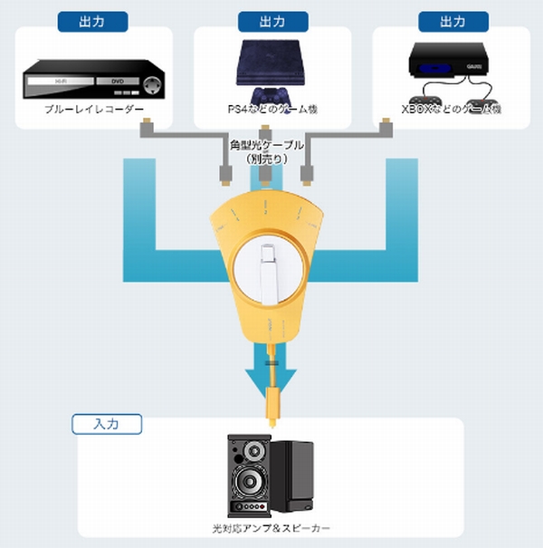 光デジタル音声出力を3つのスピーカーに使い分けできる オーディオセレクター光角型3切替器 デザインってオモシロイ Mdn Design Interactive